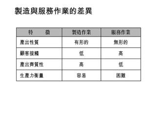 製造與服務作業的差異
 