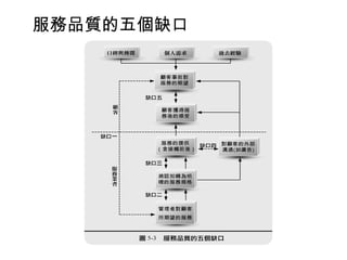 服務品質的五個缺口
 