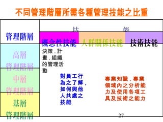 不同管理階層所需各種管理技能之比重
              技       能
管理階層
     概念性技能 人群關係技能 技術技能
     決策 . 計
 高層  畫 . 組織
     的管理活
管理階層 動
           對員工行
 中層        為之了解 ,
                  專業知識 . 專業
                  領域內之分析能
           如何與他
管理階層       人共處之
                  力及使用各項工
                  具及技術之能力
 基層        技能

管理階層                27
 