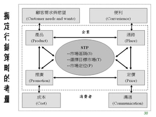 擬
定
行
銷
策
略
的
考
量
    30
 