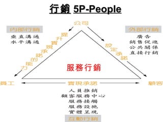 行銷 5P-People




  服務行銷
 