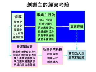 創業主的經營考驗
            事業主行為
規模
             個人化決策
 資金少
             旺盛企圖心
 市場小                  專業經營
            快速應變彈性
 產品少
            持續創新活力
人才有限
            具有專業技術
資源有限
            勇於承擔風險

 營運風險高
             新創事業耗損
承擔環境變動能力小
依循法規經營能力弱      經營資源   轉型為大型
缺乏產業網路關係       創業人才   企業的困難
缺乏產業變遷資訊       創意構思
缺乏交易往來基礎
 