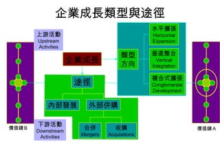 企業成長類型與途徑
                                               水平擴張
       上游活動                                    Horizontal
       Upstream                                Expansion
       Activities
                                     類型        垂直整合
                     企業成長            方向
                                                 Vertical
                                               Integration

                                               複合式擴張
                      途徑                       Conglomerate
                                               Development


           內部發展         外部併購

       下游活動
價值鏈Ｂ
       Downstream
                       合併          收購                         價值鏈Ａ
        Activities    Mergers   Acquisitions
 