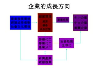 企業的成長方向
         創業環境          中小企業
產業發展環境          事業成長
          資源
經濟成長情勢                 中大企業
          機會
社會文化環境                 集團企業
         成長空間


         勞務代工
                地區拓展
         專業代工
                 全球化
         產業分工


         新興產業
         新服務業
 