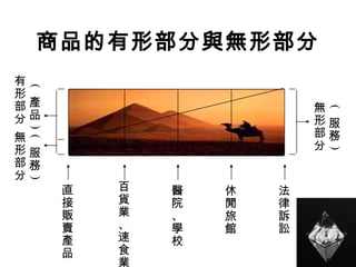 商品的有形部分與無形部分
有
 (




形
部產                         無




                            (
分品                         形服
                           部務
 ) (




無
形服                         分




                            )
部務
分
 )




       直   百   醫   休   法
       接   貨   院   閒   律
       販   業   、   旅   訴
       賣   、   學   館   訟
       產   速   校
       品   食
           業
 