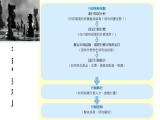 行
銷
管
理
程
序
 