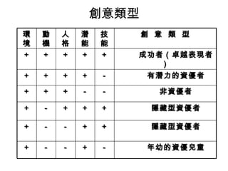 創意類型
環   動   人   潛   技   創 意 類 型
境   機   格   能   能
＋   ＋   ＋   ＋   ＋   成功者（卓越表現者
                       ）
＋   ＋   ＋   ＋   －    有潛力的資優者

＋   ＋   ＋   －   －     非資優者

＋   －   ＋   ＋   ＋    隱藏型資優者

＋   －   －   ＋   ＋    隱藏型資優者

＋   －   －   ＋   －    年幼的資優兒童
 