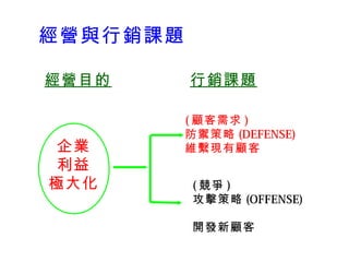 經營與行銷課題

經營目的      行銷課題

          ( 顧客需求 )
          防禦策略 (DEFENSE)
 企業       維繫現有顧客
 利益
極大化       ( 競爭 )
          攻擊策略 (OFFENSE)

          開發新顧客
 