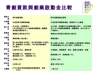 青創貸款與創業啟動金比較
貸款名
      青年創業貸款                     青年創業啟動金貸款
  稱
主辦機
      行政院青年輔導委員會                 行政院青年輔導委員會、經濟部中小企業處
  關

個人條   20-45 歲，已創業青年              20-45 歲，有意願且完成創業規劃之青年， 3 年內受過
  件   3 年內受過至少 20 小時創業相關課程（實體課   至少 30 小時創業相關課程（實體課程，其中可含 10
      程或數位課程皆可）                  小時數位）
事業條
      事業設立登記後五年內                 事業成立前至設立登記後六個月內
  件
申請對
      事業負責人或出資人                  事業負責人
  象

貸款額   每人每次最高 400 萬元，其中信用貸款 100 萬元。 每人最高 200 萬元；其中週轉金之貸款額度不得超過
  度   同一事業最高 1200 萬元，其中信用貸款最高      本項貸款額度 50% 或 50 萬元（取較高者）。
      300 萬元。
資金用
      以資本性支出、週轉金等                以準備金、開辦費等，例如：購買生財器具、裝潢
  途
還款年   信用貸款 6 年，含寬限期 1 年。
                                 貸款期限 6 年，含寬限期 1 年。
  限   擔保貸款 10 年，含寬限期 3 年。
貸款利
      目前為 1.95%                  目前為 1.95%
  率
信用保
      8 成或 9 成                   最高 9 成或 9 成 5
  證
      0.75%( 配合促進就業融資保證專案者，降為
手續費                              一律 0.5%
          0.5%)                                   24
 