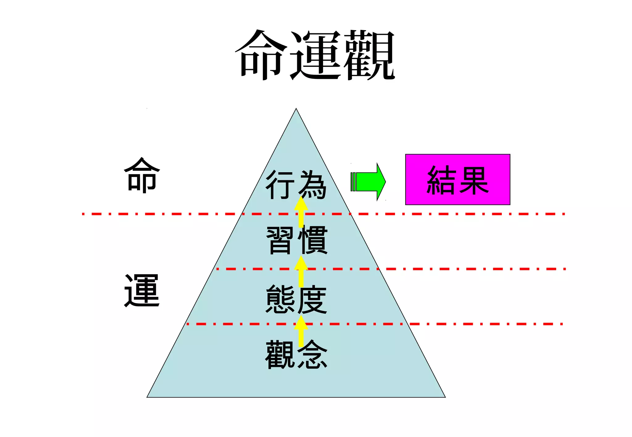 命運觀

命   行為    結果
          發生
    習慣
運   態度
    觀念
 