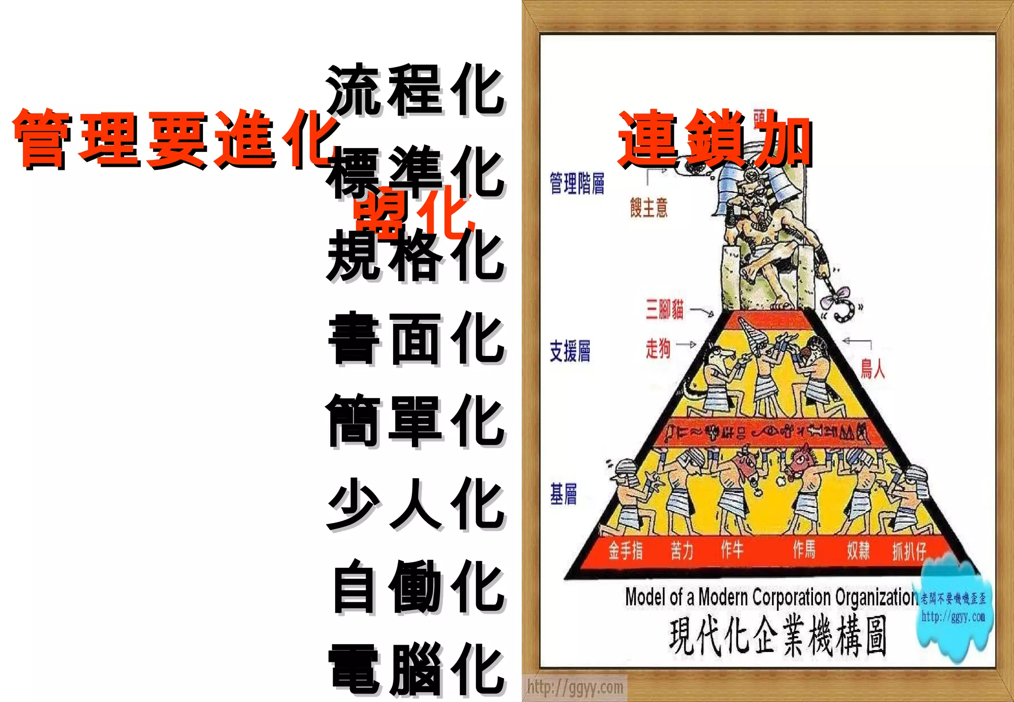 流程化
管理要進化      連鎖加
     標準化
      盟化
     規格化
     書面化
     簡單化
     少人化
     自働化
     電腦化
 