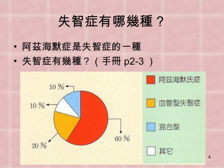 阿茲海默症分期 / é¿è²æµ·é» å¤±æº çèªç¶çæ³ çç¾¤åèªç¶è¨ºæ ç¡ç å¼å¸ä¸­æ­¢çæ²»ç å·´éæ£®æ°çæ²»ç - 倫敦帝國學院（imperial college london）研究員研發的基因療法，可有效在老鼠身上抑制阿茲海默症（alzheimer's disease）的惡化。 專家相信，出現在阿茲海默症患者大腦中的這些蛋白質塊，會導致腦細胞死亡。