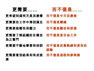 更需要……         而不僅是……
更希望知道明天是怎麼樣   而不僅是今天怎麼做

更需要在工作中得到滿足   而不僅是賺錢
更需要挑戰性和壓力     而不僅是聽命和舒適

更需要了解組織的目標並   而不僅是盲目地工作
為之奮鬥
更需要不斷地學習和培訓   而不僅是依靠熟練和原有的
              經驗
更需要看到結果和有成就   而不僅是過程和參與感
感
 
