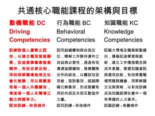 共通核心職能課程的架構與目標
動機職能 DC        行為職能 BC        知識職能 KC
Driving        Behavioral     Knowledge
Competencies   Competencies   Competencies
訓練對個人優勢之認      認同組織體制與自我定     認識大環境及職務脈動趨
知，以建立職涯發展願     位，瞭解工作夥伴運作之    向，積極促進學習與創
景，促進發揮專業敬業     效益與必要性，透過有效    新，建立工作價值概念與
精神，有效自律自制，     溝通協調機制，發揮團隊    成本意識、掌握知識資訊
深刻理解職場倫理及社     合作的綜效，以體諒包容    與運用技能，有效察覺職
會化意識，用以務實展     思維，面對衝突，超越障    場問題與機會，洞察解題
現每一個人外顯績效，     礙化解衝突，形成務實有    方法與策略，以有效訓練
增進每一個人在職場之     用的內部及外部互動協作    成為知識經濟社會中一個
魅力與競爭力。        力量。            有準備的人力資本。
認知訓練 - 有我條件    認同訓練 - 有他條件    認識訓練 - 客觀條件
 