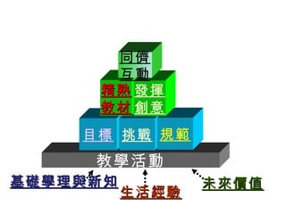 同儕
      互動
     精熟 發揮
     教材 創意
    目標 挑戰 規範
     教學活動
基礎學理與新知          未來價值
          生活經驗
 