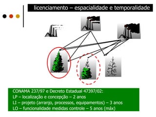 licenciamento – espacialidade e temporalidade CONAMA 237/97 e Decreto Estadual 47397/02: LP – localização e concepção – 2 anos LI – projeto (arranjo, processos, equipamentos) – 3 anos LO – funcionalidade medidas controle – 5 anos (máx) 