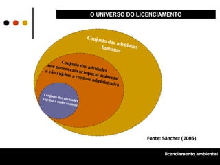 Conjunto das atividades humanas Conjunto das atividades que podem causar impacto ambiental  e são sujeitas a controle administrativo Conjunto das atividades sujeitas à maior controle O UNIVERSO DO LICENCIAMENTO Fonte: Sánchez (2006) licenciamento ambiental 