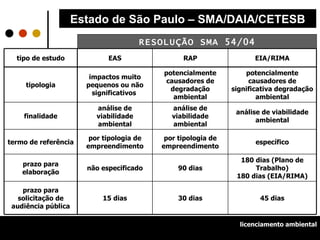 RESOLUÇÃO SMA 54/04 Estado de São Paulo – SMA/DAIA/CETESB licenciamento ambiental 45 dias 30 dias 15 dias prazo para solicitação de audiência pública 180 dias (Plano de Trabalho) 180 dias (EIA/RIMA) 90 dias não especificado prazo para elaboração específico por tipologia de empreendimento por tipologia de empreendimento termo de referência análise de viabilidade ambiental análise de viabilidade ambiental análise de viabilidade ambiental finalidade potencialmente causadores de significativa degradação ambiental potencialmente causadores de degradação ambiental impactos muito pequenos ou não significativos  tipologia EIA/RIMA RAP EAS tipo de estudo 