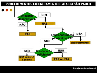 Impactos  desprezíveis? licenciamento ambiental PROCEDIMENTOS LICENCIAMENTO E AIA EM SÃO PAULO SIM EAS   Empreendimento passível de LP? NÃO Indeferimento  NÃO RAP ou EIA   SIM SMA emite LP e publica NÃO RAP O estudo foi suficiente? SIM 