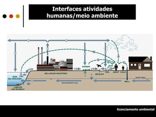 Interfaces atividades humanas/meio ambiente licenciamento ambiental 