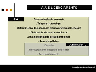 . Apresentação da proposta . Triagem ( screening ) . Determinação do escopo do estudo ambiental ( scoping ) . Elaboração do estudo ambiental . Análise técnica do estudo ambiental . Consulta pública . Decisão . Monitoramento e gestão ambiental . Acompanhamento AIA E LICENCIAMENTO AIA licenciamento ambiental LICENCIAMENTO 
