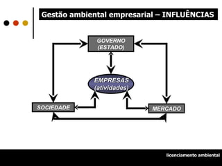 Gestão ambiental empresarial – INFLUÊNCIAS MERCADO SOCIEDADE EMPRESAS (atividades) GOVERNO (ESTADO) licenciamento ambiental 