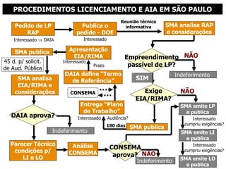 SMA analisa RAP e considerações SIM PROCEDIMENTOS LICENCIAMENTO E AIA EM SÃO PAULO Pedido de LP RAP Interessado    DAIA Publica o pedido - DOE Interessado Reunião técnica informativa Empreendimento passível de LP? NÃO Indeferimento  SIM Exige EIA/RIMA? NÃO SMA emite LP e publica SMA publica 45 d. p/ solicit. de Aud. Pública SMA analisa EIA/RIMA e considerações SMA publica SIM CONSEMA DAIA define “Termo de Referência” DAIA aprova? SIM Parecer Técnico condições p/ LI e LO Análise CONSEMA CONSEMA aprova? NÃO Indeferimento  NÃO Indeferimento  SMA emite LI e publica Interessado cumpriu exigências? SMA emite LO e publica Interessado cumpriu exigências? 180 dias Entrega “Plano de Trabalho” Interessado Audiência? Apresentação EIA/RIMA Prazo Interessado 