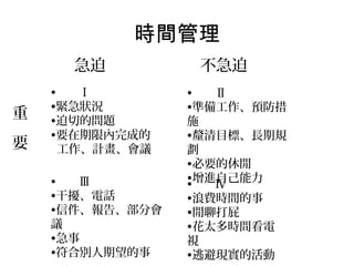 時間管理
      急迫　　　　　　不急迫
    •   Ⅰ        •  Ⅱ
    •緊急狀況        •準備工作、預防措
重   •迫切的問題       施
    •要在期限內完成的    •釐清目標、長期規
要     工作、計畫、會議   劃
                 •必要的休閒
　   •  Ⅲ         •增進自己能力
                 •  Ⅳ
    •干擾、電話       •浪費時間的事
　   •信件、報告、部分會   •閒聊打屁
    議            •花太多時間看電
　   •急事          視
    •符合別人期望的事    •逃避現實的活動
 