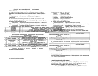 А. Ч.Дарвин б. Э.Геккель,Ф.Мюллер в. Харди,Вайнберг
        г.Шванн,Шлейдэн
        29. Амьд бие махбодын тархалтын зүй тогтол,байршилтын онцлогийг физик                        36.Дараах ойлголтуудыг зөв харгалзуул.
        газарзүй,цаг уурын нөхцөлтэй нь холбон судалдаг шинжлэх ухааны салбарыг …                       1.Аналоги      а.Сүүлтэй хүн төрөх
        гэнэ.                                                                                           2.Гомологи     б.Шинж тэмдэг ойртох
          А. Жишил анатоми б. Палеонтологи в. Эмбриологи г. Морфологи                                   3.Атавизм      в.Шувуу,эрвээхэй далавч
        д.Биогеограф                                                                                    4.Рудимент     г.Шувууны далавч,хүний гар
        30. Ланцетникийн гуурс маягийн зүрхнээс дээд зэргийн сээр нуруутны 2,3,4                        5.Конвергенци д.Шинж тэмдэг холдох
        тасалгаат зүрх үүсэж цусны их,бага эргэлтийг тусгаарлах хүртэл хөгжсөн цусны                     6.Дивергенци     е.Мухар олгой
        системийн түүхэн хувьсах хөгжил нь                                                           37. Дараах ойлголтуудыг зөв харгалзуул.
                А. Ароморцоз б. Идиоадаптаци в. Дегенараци г. Регенераци д. Адаптаци                    1.Эмбриологи баталгаа       а.Ангилалзүйн нэгжид бүлэглэх
        31,Хошоонгор дээр паразитлан амьдардаг ургамал                                                  2.Палеонтологи баталгаа б.Онтогенез бол филогенезийн товч давталт мөн.
                А. Ароморцоз б. Идиоадаптаци в. Дегенараци г. Регенераци д. Адаптаци                    3.Морфологи баталгаа       в.Үр хөврөлийн төсөөтэй шинжүүд
        32. Äàðààõ øàëãóóð øèíæ¿¿äèéã çºâ õàðãàëçóóë.                                                   4.Биогенетик хууль         г.Сөнөсөн ургамал,амьтныг сэргээн босгох
1            Ìîðôîëîãèéí         À                      ¯ðæëèéí ýðõòíèé á¿òýö,¿ðæëèéí õóãàöàà,¿ðæèõ îð÷íû ÿëãààòàé áàéäàë
                                                                                                        5.Биогеографын баталгаа д.Амьд биеийн газарзүйн тархалт
2            Ôèçèîëîãèéí         Á                         Áàéãàëü äýýð ç¿éë á¿õýí àìüäðàõ òîäîðõîé òàðõàö íóòàãòàé áàéíà.
3            Ãåíåòèêèéí          Â                   Ç¿éëèéí îðøèí àìüäàð÷ áóé ãàäààä îð÷íû îëîí õ¿÷èí ç¿éëèéí íèéëáýð öîãö øèíæ е.Амьтдын эрхтний бүтцийг харьцуулах
                                                                                                        6.Ангилалзүйн баталгаа
4            Ãàçàðç¿éí           Ã                  Íýã ç¿éëä õàìààðàõ áàäãàëóóäûí ãàäààä õýëáýð,äîòîîä á¿òöèéí òºñººòýé áàéäàë биологийн дэвшлийн үндсэн шинж төрхийг нөхөж
                                                                                                     38. Түүхэн хувьсах хөгжил дэх
5             Áèîõèìèéí          Ä                 Ç¿éë òóñ á¿ð õðîìîñîìûí õýëáýð,õýìæýý ,òîî ò¿¿íä àãóóëàãäàõ ãåíèéí ºâºðìºö ñàíòàé.
6             Ýêîëîãèéí          Å           Ç¿éë òóñ á¿ð óóðàãò áîäèñûíõîî õèìèéí íàéðëàãà áóþó óóðàã ,íóêëåéí õ¿÷ëèéí ºâºðìºö á¿òöýýðýý
                                                                                                     гүйцээ.
                                                                                      ÿëãàðäàã.
                                                                                                                                                        Биологийн дэвшил
                À.1à2á3â4ã5ä6å á.1ã2à3ä4á5å6â â. 1ã2ä3à4á5å6â ã. 1à2â3ä4ã5á6å                   Тухайн зүйлд хамаарах бодгаль биесийн тоо
                                          ä.1å2ä3ã4â5á6à                                                          толгой
        33. Äàðààõ áàéãàëèéí øàëãàðëûí õýëáýð¿¿äèéã çºâ õàðãàëçóóë.                                            Дэлхэц нутаг
                                     Ñàëàíãè áýëýãòýé àìüòäûí ýð,ýì õ¿éñèéí áîäãàëóóä                Түхэн хувьсал хэрхэн явагддаг вэ?
1   Õºäºëãºã÷ øàëãàðàë       À    ¿ðæëèéí ýðõòíèé á¿òöýýð òºäèéã¿é ãàäààä õýëáýð,çàí
                                         òºðõèéí õóâüä áèå áèåýñ ÿëãààòàé áàéíà.                               Эцсийн үр дүн
      Òîãòâîðæóóëàã÷               Øèíæ òýìäãèéí ñàëàëòûí ¿ð ä¿íä íýã ïîïóëÿöè çàäðàí ÿíç
2         øàëãàðàë           Á      á¿ðèéí ôåíîòèïèéí õîñëîë á¿õèé áèå äààñàí õýä õýäýí
                                                      õýëáýð ¿¿ñäýã.                                 39. Түүхэн хувьсах хөгжил дэх биологийн бууралтын үндсэн шинж төрхийг нөхөж
                                    Ïîïóëÿöèä ¿¿ñ÷ á¿ðýëäñýí ÷àíàð,øèíæ òýìäãèéã òýð
3   Ñàëãàã÷ øàëãàðàë         Â   õýìæýýíä íü òîãòâîðòîé áàðèõ þìóó äýýøë¿¿ëýõ ¿éë÷èëãýý              гүйцээ.
                                                  á¿õèé øàëãàðëûí õýëáýð                                                                                Биологийн дэвшил
                                 Àìüä áèå ìàõáîä ,òýäãýýðèéí á¿ëãèéí ÷àíàð ,øèíæ òýìäãèéã
4   Áýëãèéí øàëãàðàë         Ã     äóíäàæ õýì õýìæýýíýýñ õºäºëãºõ ÷èãëýëýýð ¿éë÷èëäýã           Тухайн зүйлд хамаарах бодгаль биесийн тоо
                                                          øàëãàðàë                                                толгой
                À.1à2á3â4ã á. 1ã2â3á4à â. 1á2â3à4ã ã. 1ã2à3â 4á ä. 1á2à3ã4â                                    Дэлхэц нутаг
        34,Дараах хүснэгтийг нөхөж бич.                                                              Түхэн хувьсал хэрхэн явагддаг вэ?
                                                                                                               Эцсийн үр дүн


                                                                                                40.Эволюци гэж юу вэ?
                                                                                                А.Мутаци хувьсал б.Байгалийн шалгарал в.Амьд байгалийн түүхэн хөгжлийн зам
                                                                                                г.Амьдралын төлөөний тэмцэл

       35. Дараах хүснэгтийг нөхөж бич.
                                                                                                “ Дэлхий болон хүний үүсэл,хөгжил “
                                                                                                1. ,Амьдрал бол уурагт биеийн оршин тогтнох хэлбэр бөгөөд энэ оршин тогтнох
                                                                                                хэлбэрийн мөн чанар нь тэрхүү уурагт биеийн химийн бүрэлдэхүүн байнга
                                                                                                хувьсан шинэчлэгддэгт байдаг гэж үзсэн эрдэмтэн хэн бэ?
                                                                                                         А. Ч.дарвин б. К.Линней в.Маркс г.Ф.Энгельс д.М.В.Волькенштейн
 