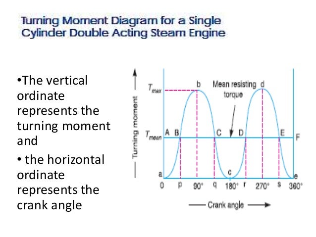 Turning Moment Diagram And Flywheel Tom