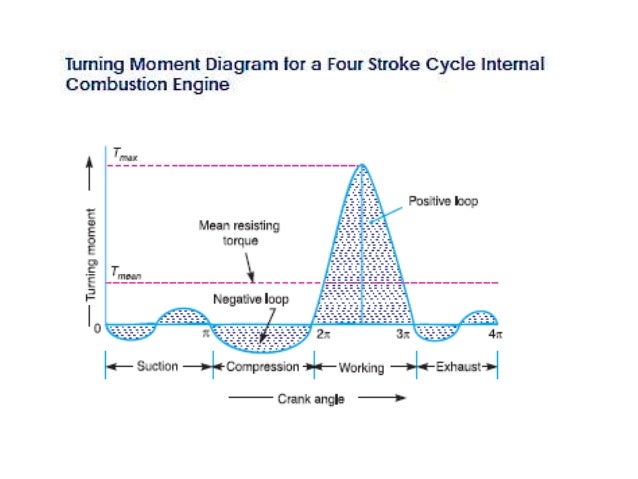 Turning Moment Diagram And Flywheel Tom