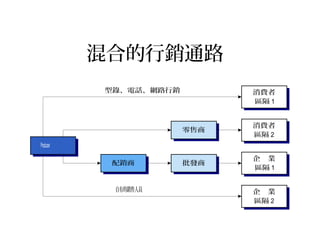 混合的行銷通路
           型錄、電話、網路行銷         消費者
                              區隔 1


                              消費者
                        零售商
                              區隔 2
Producer

                              企　業
            配銷商         批發商
                              區隔 1


            自有的銷售人員           企　業
                              區隔 2
 