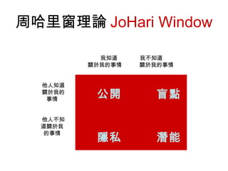 周哈里窗理論 JoHari Window

           我知道    我不知道
         關於我的事情   關於我的事情


  他人知道
  關於我的
   事情
          公開         盲點

  他人不知
  道關於我
   的事情
          隱私         潛能
 