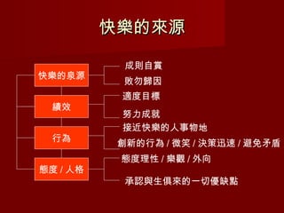 快樂的來源

            成則自賞
快樂的泉源
            敗勿歸因
           適度目標
  績效
           努力成就
           接近快樂的人事物地
  行為
           創新的行為 / 微笑 / 決策迅速 / 避免矛盾
           態度理性 / 樂觀 / 外向
態度 / 人格
            承認與生俱來的一切優缺點
 