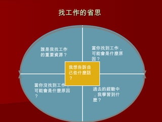 找工作的省思



 誰是我找工作           當你找到工作，
 的重要資源？           可能會是什麼原
                  因？
          我想告訴自
          己些什麼話
          ？
當你沒找到工作，
可能會是什麼原因          過去的經驗中
？                 ，我學習到什
                  麼？
 