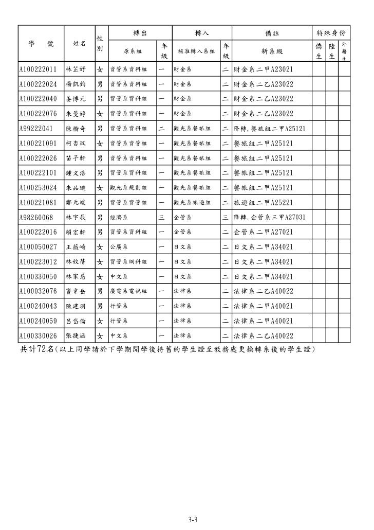 世新大學101學年度轉系名單