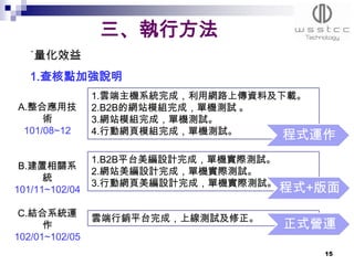 三、執行方法
   ˙量化效益
   1.查核點加強說明
                1.雲端主機系統完成，利用網路上傳資料及下載。
A.整合應用技         2.B2B的網站模組完成，單機測試 。
     術          3.網站模組完成，單機測試。
 101/08~12      4.行動網頁模組完成，單機測試。     程式運作
                1.B2B平台美編設計完成，單機實際測試。
 B.建置相關系
                2.網站美編設計完成，單機實際測試。
      統
                3.行動網頁美編設計完成，單機實際測試。
101/11~102/04                           程式+版面
 C.結合系統運
                雲端行銷平台完成，上線測試及修正。
      作                                 正式營運
102/01~102/05
                                           15
 