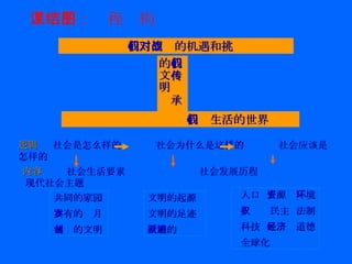 我们面对的机遇和挑战 我们传承的文明 我们生活的世界 逻辑   社会是怎么样的  社会为什么是这样的  社会应该是怎样的   内容   社会生活要素  社会发展历程  现代社会主题   共同的家园 共有的岁月 共创的文明 文明的起源 文明的足迹 文明的跃进 人口  资源  环境 人权  民主  法制 科技  经济  道德 全球化  工字形：课程结构图 