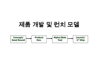 제품 개발 및 런치 모델
 Concept/    Product   Alpha/Beta   Launch/
Seed Round    Dev.        Test      1st Ship
 