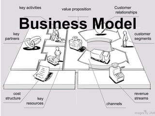 key activities   value proposition       Customer
                                                 relationships


       Business Model
     key                                                    customer
partners                                                    segments




     cost                                                   revenue
structure         key                                       streams
            resources                        channels
                                                                 16
                                                            images by JAM
 