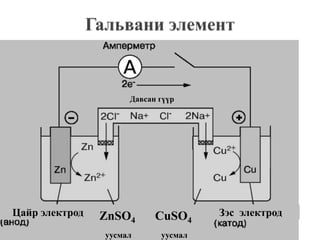 Давсан гүүр
Цайр электрод ZnSO4
уусмал
CuSO4
уусмал
Зэс электрод
 