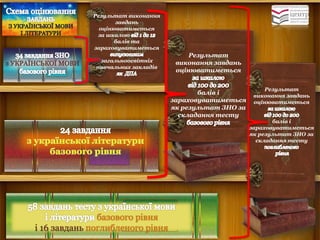 зУКРАЇНСЬКОЇ МОВИ 
Результат виконання завдань 
оцінюватиметься 
за шкалою 
балів та зараховуватиметься загальноосвітніх 
навчальних закладів 
Результат виконання завдань оцінюватиметься 
балів і зараховуватиметься як результат ЗНО за складання тесту базового рівня і 16 завдань поглибленого рівня 
Результат виконання завдань оцінюватиметься 
балів і зараховуватиметься як результат ЗНО за складання тесту  