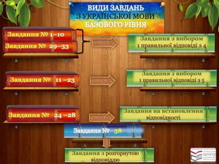 1. У 2015 році сертифікаційні роботи ( тести) з 
української мови і літератури та математики матимуть 
Завдання з вибором 1 правильної відповіді з 4 
Завдання з вибором 1 правильної відповіді з 5 
Завдання на встановлення відповідності 58 
Завдання з розгорнутою відповіддю  
