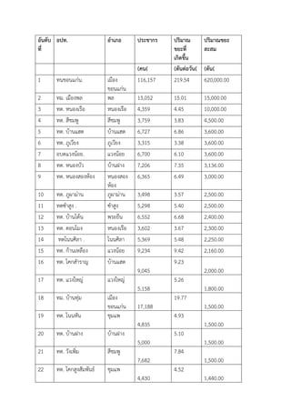 อันดับ
ที่
อปท. อำเภอ ประชำกร ปริมำณ
ขยะที่
เกิดขึ้น
ปริมำณขยะ
สะสม
(คน) (ตันต่อวัน) (ตัน)
1 ทน .น่นแนอน เมื่ง
น่นแนอน
116,157 219.54 620,000.00
2 ทม. เมื่งพล พล 13,052 15.01 15,000.00
3 ทต. หน่งเรื่ หน่งเรื่ 4,359 4.45 10,000.00
4 ทต. สีชมพู สีชมพู 3,759 3.83 4,500.00
5 ทต. บ้านแฮด บ้านแฮด 6,727 6.86 3,600.00
6 ทต. ภูเวียง ภูเวียง 3,315 3.38 3,600.00
7 ่บต .แวงน้่ย แวงน้่ย 6,700 6.10 3,600.00
8 ทต. หน่งบัว บ้านฝาง 7,206 7.35 3,136.00
9 ทต. หน่งส่งห้่ง หน่งส่ง
ห้่ง
6,365 6.49 3,000.00
10 ทต. ภูผามอาน ภูผามอาน 3,498 3.57 2,500.00
11 ทต .งูาสูง งูาสูง 5,298 5.40 2,500.00
12 ทต. บ้านโต้น พระยืน 6,552 6.68 2,400.00
13 ทต. ด่นโมง หน่งเรื่ 3,602 3.67 2,300.00
14 ทต .โนนศนลา โนนศนลา 5,369 5.48 2,250.00
15 ทต. น้านเหลื่ง แวงน้่ย 9,234 9.42 2,160.00
16 ทต. โคนสูาราญ บ้านแฮด
9,045
9.23
2,000.00
17 ทต. แวงใหญอ แวงใหญอ
5,158
5.26
1,800.00
18 ทม. บ้านทุอม เมื่ง
น่นแนอน 17,188
19.77
1,500.00
19 ทต. โนนหัน ชุมแพ
4,835
4.93
1,500.00
20 ทต. บ้านฝาง บ้านฝาง
5,000
5.10
1,500.00
21 ทต. วังเพน่ม สีชมพู
7,682
7.84
1,500.00
22 ทต. โคนสูงสัมพันธ์ ชุมแพ
4,430
4.52
1,440.00
 