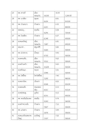 23 ทต. สาวะถี เมื่ง
น่นแนอน 18,030
18.39
1,200.00
24 ทต. นาเพียง ชุมแพ
8,636
8.81
810.00
25 ทต. ป่ามะนาว บ้านฝาง
6,221
6.35
800.00
26 ทต .พระบุ พระยืน
4,296
4.38
720.00
27 ทต. โนนฆ้่ง บ้านฝาง
6,148
6.27
650.00
28 ่บต .แดงใหญอ เมื่ง
น่นแนอน 7,487
6.81
600.00
29 ทต .นานอา มัญจาคีรี
9,660
9.85
500.00
30 ทต. มอวงหวาน นูาพ่ง
9,703
9.90
500.00
31 ่บต .ด่นหัน เมื่ง
น่นแนอน 9,912
9.02
500.00
32 ่บต .บ้านหว้า เมื่ง
น่นแนอน 10,609
9.65
500.00
33 ่บต .ห้วยแน ชนบท
5,944
5.41
500.00
34 ทต. โพธน์ไชย โคนโพธน์ไชย
7,250
7.40
480.00
35 ่บต .เนาน้่ย เวียงเนอา
4,968
4.52
452.09
36 ่บต .ด่นดั่ง หน่งส่ง
ห้่ง 4,561
4.15
415.05
37 ่บต .ทุองชมพู ภูเวียง
4,531
4.12
400.00
38 ทต. พระยืนมน่งมงคล พระยืน
9,545
9.74
360.00
39 ่บต .ป่าหวายนั่ง บ้านฝาง
7,827
7.12
350.00
40 ทต. แนอนฝาง บ้านฝาง
5,874
5.99
300.00
41 ่บต .โนนสะ่าด(แวง
ใหญอ)
แวงใหญอ
7,937
7.22
300.00
 
