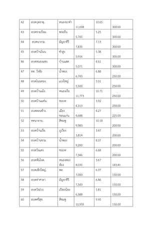 42 ่บต .นุดธาตุ หน่งนาคูา
11,698
10.65
300.00
43 ่บต .นามปม่ม พระยืน
5,765
5.25
300.00
44 ่บต .นางาม มัญจาคีรี
7,835
7.13
300.00
45 ่บต .บ้านโนน งูาสูง
5,916
5.38
300.00
46 ่บต .หน่งแงง บ้านแฮด
5,071
4.61
300.00
47 ทต. วังชัย นูาพ่ง
6,743
6.88
250.00
48 ่บต .โนนท่ง แวงใหญอ
5,500
5.01
250.00
49 ่บต .บ้านเม้ง หน่งเรื่
11,773
10.71
250.00
50 ่บต .บ้านแทอน ชนบท
4,313
3.92
250.00
51 ่บต .ด่นช้าง เมื่ง
น่นแนอน 4,688
4.27
225.00
52 ทต .นาจาน สีชมพู
9,983
10.18
200.00
53 ่บต .บ้านเรื่ ภูเวียง
3,814
3.47
200.00
54 ่บต .บ้านนาม นูาพ่ง
9,200
8.37
200.00
55 ่บต .วังแสง ชนบท
7,346
6.68
200.00
56 ่บต .หันโจด หน่งส่ง
ห้่ง 4,035
3.67
183.41
57 ่บต .เพ้นใหญอ พล
7,000
6.37
150.00
58 ่บต .ทอาศาลา มัญจาคีรี
7,543
6.86
150.00
59 ่บต .วังมอวง เปื่ยน้่ย
6,388
5.81
150.00
60 ่บต .ศรีสุน สีชมพู
10,935
9.95
150.00
 