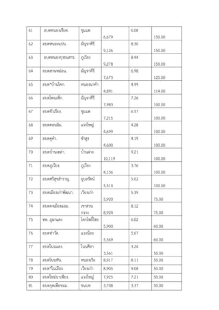 61 ่บต .หน่งเนียด ชุมแพ
6,679
6.08
150.00
62 ่บต .หน่งแปน มัญจาคีรี
9,126
8.30
150.00
63 ่บต .หน่งนุงธนสาร ภูเวียง
9,278
8.44
150.00
64 ่บต .สวนหมอ่น มัญจาคีรี
7,673
6.98
125.00
65 ่บต .บ้านโคน* หน่งนาคูา
4,891
4.99
114.00
66 ่บต .โพนเพ้น มัญจาคีรี
7,983
7.26
100.00
67 ่บต .นัวเรียง ชุมแพ
7,215
6.57
100.00
68 ่บต .ค่นนนม แวงใหญอ
4,699
4.28
100.00
69 ่บต .คูคูา งูาสูง
4,600
4.19
100.00
70 ่บต .บ้านเหลอา บ้านฝาง
10,119
9.21
100.00
71 ่บต .ภูเวียง ภูเวียง
4,136
3.76
100.00
72 ่บต .ศรีสุนสูาราญ ุ่บลรัตน์
5,514
5.02
100.00
73 ่บต .เมื่งเนอาพัืนา เวียงเนอา
5,920
5.39
75.00
74 ่บต .ดงเมื่งแ่ม เนาสวน
นวาง 8,924
8.12
75.00
75 ทต. ภูผาแดง โคนโพธน์ไชย
5,900
6.02
60.00
76 ่บต .ทอาวัด แวงน้่ย
5,569
5.07
60.00
77 ่บต .โนนแดง โนนศนลา
3,561
3.24
50.00
78 ่บต .โนนทัน หน่งเรื่ 8,917 8.11 50.00
79 ่บต .ในเมื่ง* เวียงเนอา 8,905 9.08 50.00
80 ่บต .ใหมอนาเพียง แวงใหญอ 7,925 7.21 50.00
81 ่บต .นุดเพียน่ม ชนบท 3,708 3.37 50.00
 