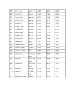 82 ่บต .นนวน* หน่งนาคูา 6,850 6.99 50.00
83 ่บต .ดนนดูา ภูเวียง 4,715 4.29 50.00
84 ่บต .ทางนวาง แวงน้่ย 5,073 4.62 50.00
85 ่บต .ทอานางแนว แวงน้่ย 4,813 4.38 50.00
86 ่บต .นาหว้า ภูเวียง 8,260 7.52 50.00
87 ่บต .ละหานนา แวงน้่ย 7,759 7.06 50.00
88 ่บต .โนนหัน ชุมแพ 3,663 3.33 43.13
89 ่บต .โนนุ่ดม ชุมแพ 3,413 3.11 43.00
90 ่บต .หน่งแวง พระยืน 4,918 4.48 30.00
91 ่บต .นุดนว้าง* หน่งเรื่ 9,478 9.67 25.00
92 ่บต .คูาแมด งูาสูง 3,341 3.04 25.00
93 ่บต .ทอานระเสรนม นูาพ่ง 7,551 6.87 25.00
94 ่บต .หน่งนุงเงนน ภูเวียง 6,110 5.56 25.00
95 ่บต .หน่งมะเนื่ พล 4,054 3.69 25.00
96 ่บต .โนนธาตุ หน่งส่ง
ห้่ง
5,586 5.08 15.00
97 ่บต .วังหนน หน่งส่ง
ห้่ง
5,103 4.64 15.00
98 ่บต .คามชาด หน่งส่ง
ห้่ง
7,000 6.37 10.00
99 ่บต .งูายาง สีชมพู 3,923 3.57 10.00
100 ่บต .นางนว เนาสวน
นวาง
5,293 4.82 5.00
101 ่บต .หน่งปลาหม่ โนนศนลา 5,815 5.29 5.00
 