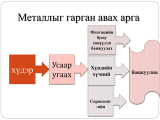 Металлыг гарган авах арга
хүдэр
Усаар
угаах
Флотацийн
буюу
хөвүүлэн
баяжуулах
Хүндийн
хүчний
Соронзонг
-ийн
баяжуулна
 