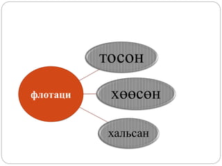 тосон
хөөсөн
хальсан
флотаци
 